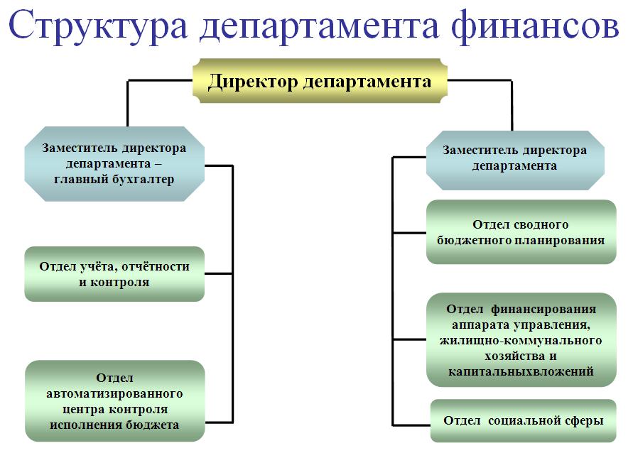 Минфин департаменты